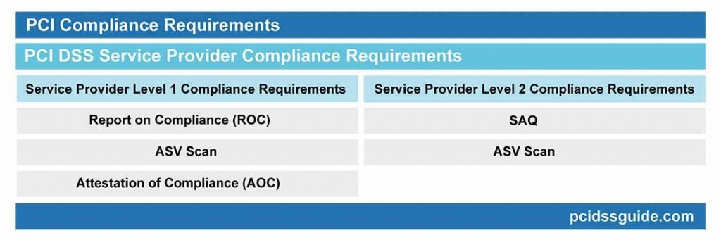 pci dss service provider Compliance Requirements