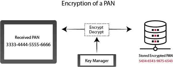 Encryption of a PAN
