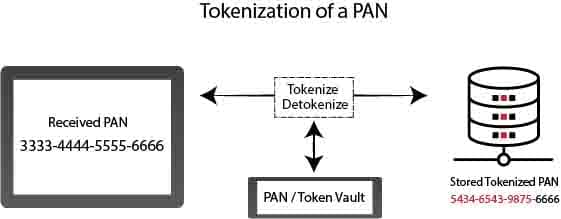 Tokenization of a PAN