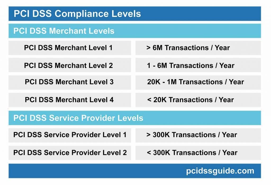 PCI DSS Compliance Levels