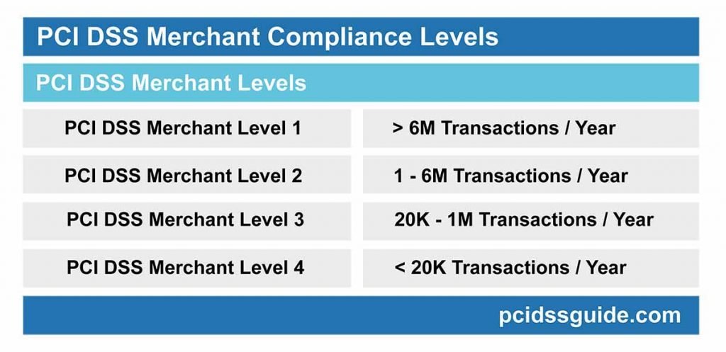 PCI DSS Merchant Compliance Levels