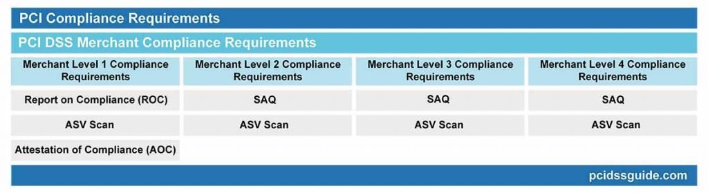 PCI DSS Merchant Compliance Requirements