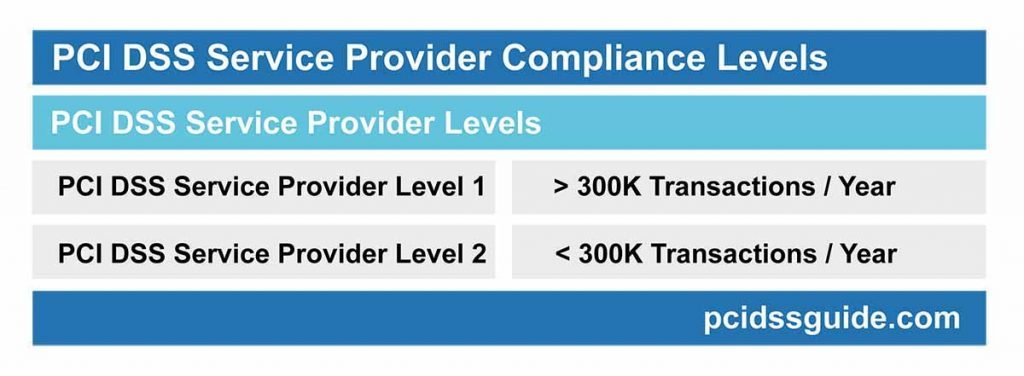 pci dss service provider compliance levels